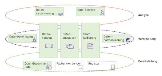 Datenmanagement-Services