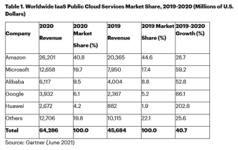 Weltweite IaaS Cloud Service Marktanteile, 2019-2020 in Mio USD.