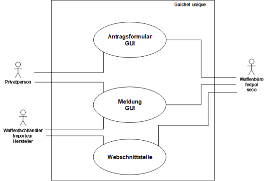 Schema Guichet unique