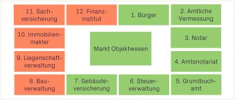 Im Fokus der Bedag liegen die grundbuchnahen Teilmärkte (grün hinterlegt) rund um die Objekte.