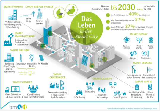 Das (künftige) Leben in der «smart city»