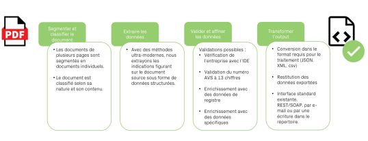 Le traitement des données s’effectue par étape, depuis la classification jusqu’à la validation et l’affinage, en passant par l’extraction, pour permettre la réutilisation des données dans d’autres systèmes.