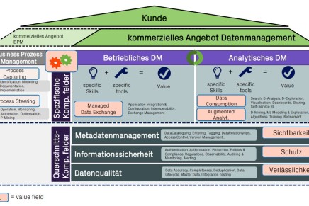 Ein starkes Fundament für Ihr Datenmanagement