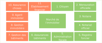 Bedag s’intéresse aux segments de marché proches du registre foncier (en vert) relatifs à l’immobilier