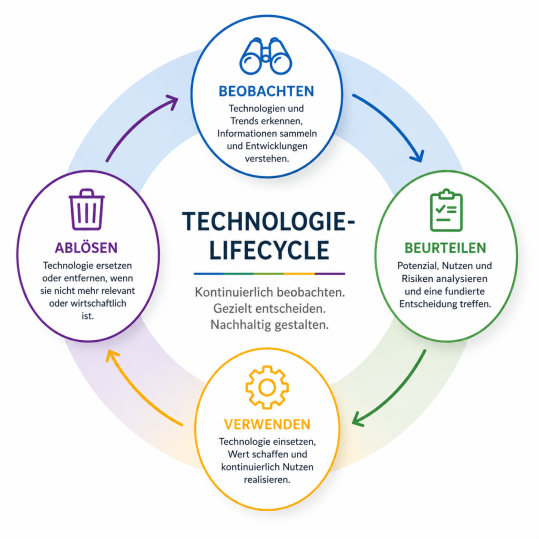 Technologie Lifecycle