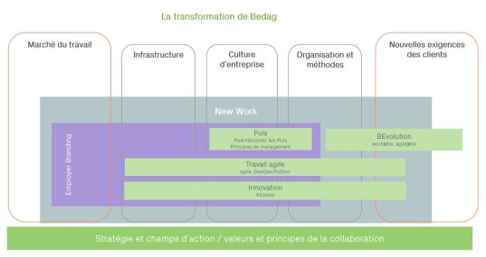 La transformation de Bedag est orchestrée dans le cadre d’un programme global qui intègre tous les niveaux.